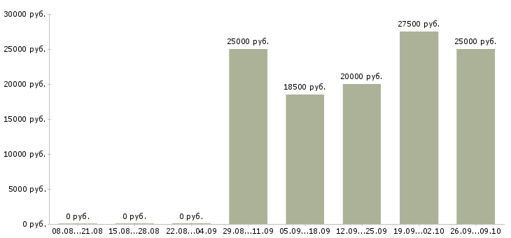 Вакансии для всех в интернете в Кирове - Медиана зарплат для всех в интернете в Кирове за 2 месяца