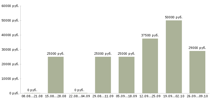Вакансии дома в свободном графике в Красноярске - Медиана зарплат дома в свободном графике в Красноярске за 2 месяца