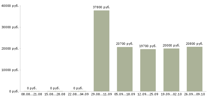 Вакансии дома для каждого в Кирове - Медиана зарплат дома для каждого в Кирове за 2 месяца