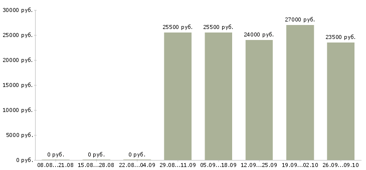 Вакансии инженер отдела продаж в Подольске - Медиана зарплат инженер отдела продаж в Подольске за 2 месяца