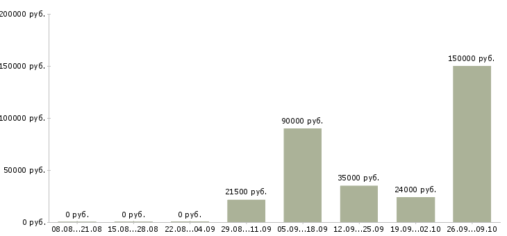 Вакансии инженер проектов Башкортостан - Медиана зарплат инженер проектов Башкортостан за 2 месяца