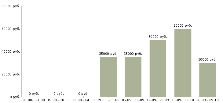 Вакансии инженер проектов Татарстан - Медиана зарплат инженер проектов Татарстан за 2 месяца