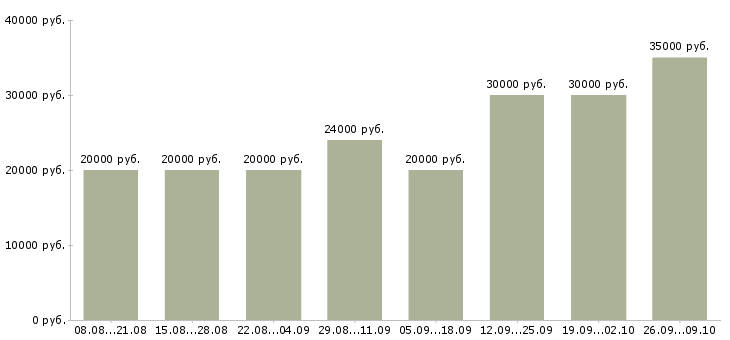 Вакансии интернет команда в Ярославле - Медиана зарплат интернет команда в Ярославле за 2 месяца