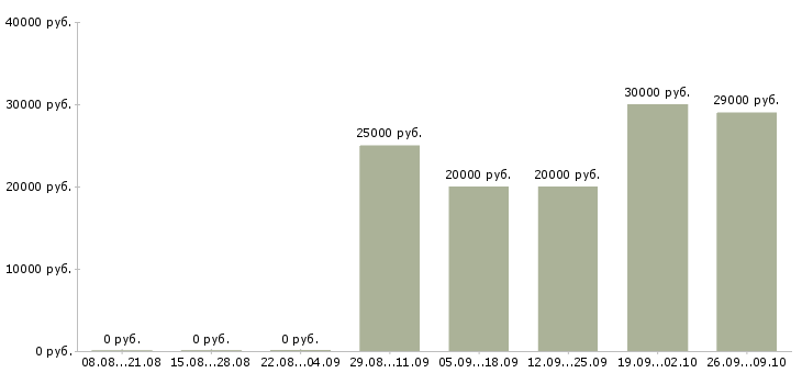 Вакансии карьера в крупной компании Башкортостан - Медиана зарплат карьера в крупной компании Башкортостан за 2 месяца