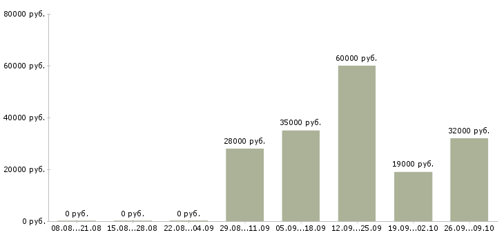 Вакансии кассир оператор в Новосибирске - Медиана зарплат кассир оператор в Новосибирске за 2 месяца