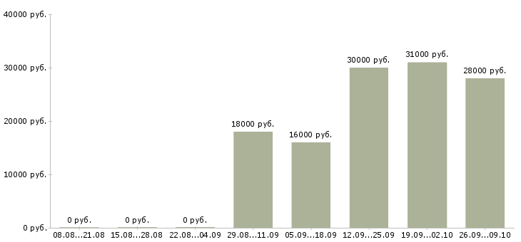 Вакансии кассир продавец в Одинцово - Медиана зарплат кассир продавец в Одинцово за 2 месяца