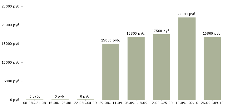 Вакансии кассир с обучением в Уфе - Медиана зарплат кассир с обучением в Уфе за 2 месяца