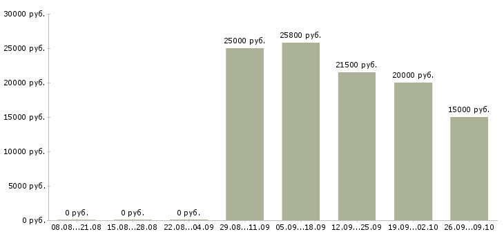 Вакансии комплектовщики на склады Татарстан - Медиана зарплат комплектовщики на склады Татарстан за 2 месяца