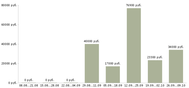 Вакансии медицинский технолог в Новосибирске - Медиана зарплат медицинский технолог в Новосибирске за 2 месяца