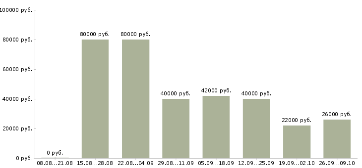 Вакансии менеджер активных продажам в Новороссийске - Медиана зарплат менеджер активных продажам в Новороссийске за 2 месяца
