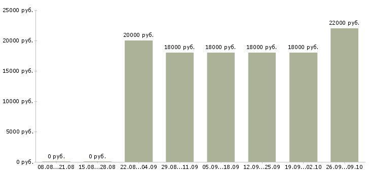 Вакансии менеджер без опыта Удмуртия - Медиана зарплат менеджер без опыта Удмуртия за 2 месяца