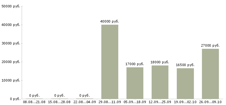 Вакансии менеджер в офис в Ногинске - Медиана зарплат менеджер в офис в Ногинске за 2 месяца