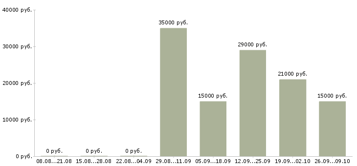 Вакансии менеджер в офис продаж Хакасия - Медиана зарплат менеджер в офис продаж Хакасия за 2 месяца