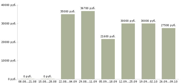 Вакансии менеджер корпоративного отдела в Новосибирске - Медиана зарплат менеджер корпоративного отдела в Новосибирске за 2 месяца
