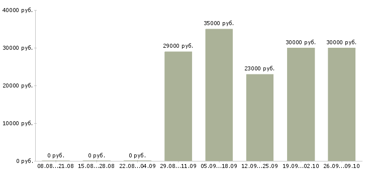 Вакансии менеджер на склад в Краснодаре - Медиана зарплат менеджер на склад в Краснодаре за 2 месяца