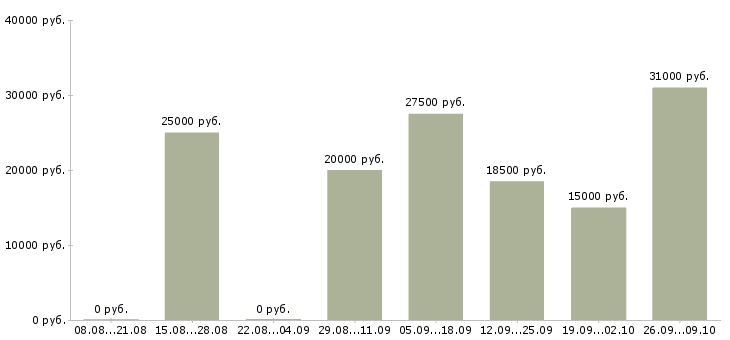 Вакансии менеджер на телефон в Иваново - Медиана зарплат менеджер на телефон в Иваново за 2 месяца