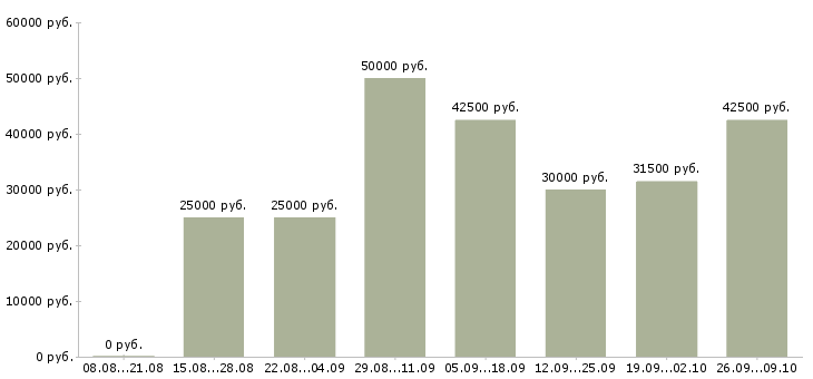 Вакансии менеджер организации и управления Нижний новгород - Медиана зарплат менеджер организации и управления Нижний новгород за 2 месяца