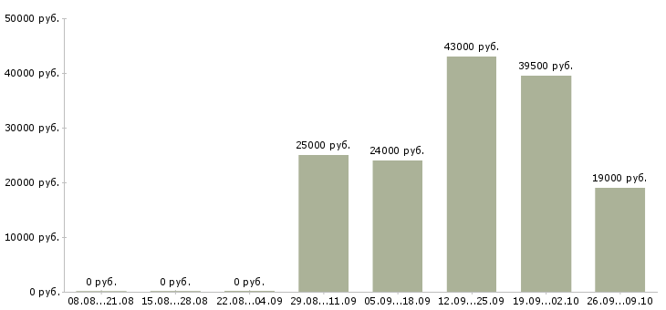 Вакансии менеджер по активным продажам Улан-удэ - Медиана зарплат менеджер по активным продажам Улан-удэ за 2 месяца