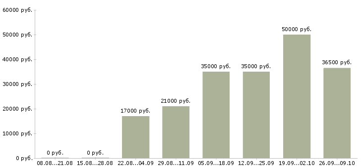 Вакансии менеджер по активным продажам в Пскове - Медиана зарплат менеджер по активным продажам в Пскове за 2 месяца