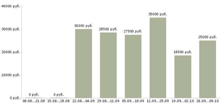 Вакансии менеджер по звонкам в Белгороде - Медиана зарплат менеджер по звонкам в Белгороде за 2 месяца