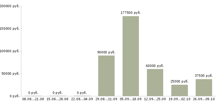 Вакансии менеджер по продажам без поиска в Сочи - Медиана зарплат менеджер по продажам без поиска в Сочи за 2 месяца