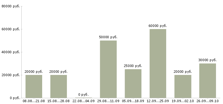 Вакансии менеджер по продажам ведущий Нижний новгород - Медиана зарплат менеджер по продажам ведущий Нижний новгород за 2 месяца