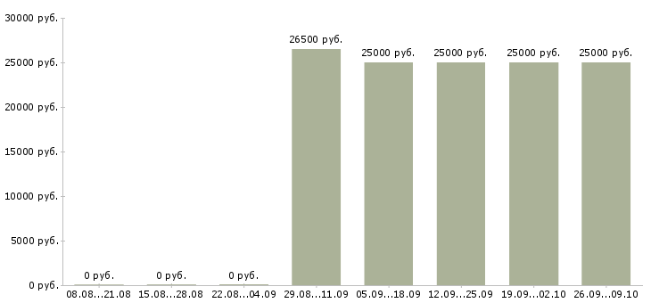 Вакансии менеджер по продажам услуг Карелия - Медиана зарплат менеджер по продажам услуг Карелия за 2 месяца