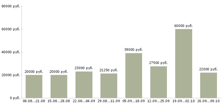 Вакансии менеджер по работе с покупателями в Новосибирске - Медиана зарплат менеджер по работе с покупателями в Новосибирске за 2 месяца