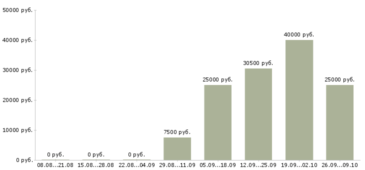 Вакансии менеджер по развитию продаж в Рязани - Медиана зарплат менеджер по развитию продаж в Рязани за 2 месяца