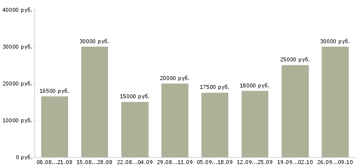 Вакансии менеджер по размещению в Челябинске - Медиана зарплат менеджер по размещению в Челябинске за 2 месяца