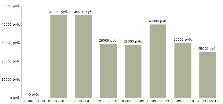 Вакансии менеджер по складу в Челябинске - Медиана зарплат менеджер по складу в Челябинске за 2 месяца