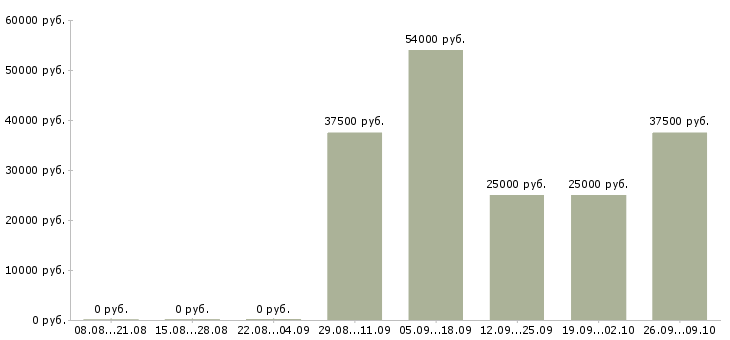 Вакансии менеджер по торговле в Хабаровске - Медиана зарплат менеджер по торговле в Хабаровске за 2 месяца