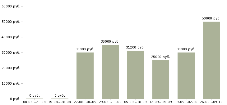 Вакансии менеджер туризма Санкт-петербург - Медиана зарплат менеджер туризма Санкт-петербург за 2 месяца