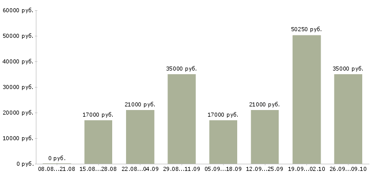 Вакансии менеджер эффективных продаж в Казани - Медиана зарплат менеджер эффективных продаж в Казани за 2 месяца