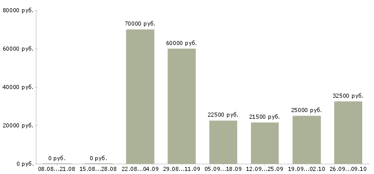 Вакансии менеджера по контролю качества в Казани - Медиана зарплат менеджера по контролю качества в Казани за 2 месяца