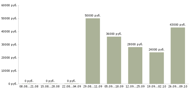 Вакансии менеджеры активных продаж в Череповце - Медиана зарплат менеджеры активных продаж в Череповце за 2 месяца