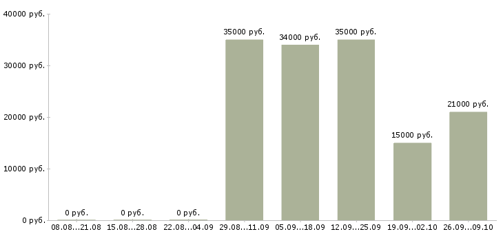 Вакансии менеджеры в офис в Обнинске - Медиана зарплат менеджеры в офис в Обнинске за 2 месяца