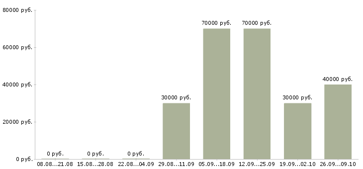 Вакансии механики в Самаре - Медиана зарплат механики в Самаре за 2 месяца