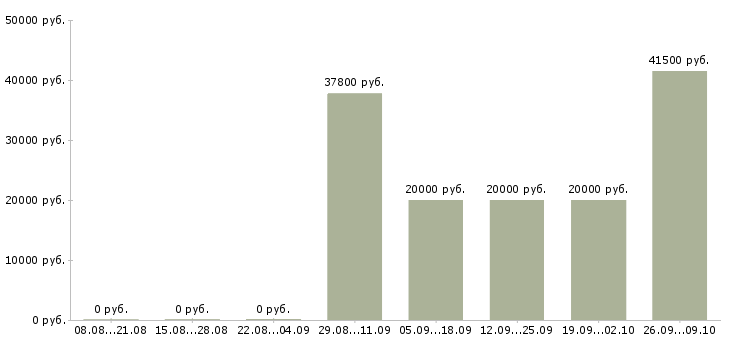 Вакансии на дому для каждого в Кирове - Медиана зарплат на дому для каждого в Кирове за 2 месяца