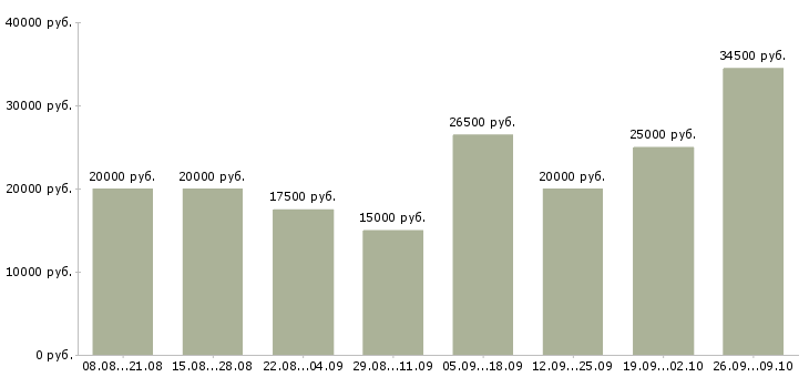 Вакансии на дому по интернету в Пензе - Медиана зарплат на дому по интернету в Пензе за 2 месяца