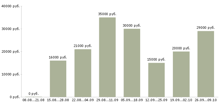 Вакансии на дому с обучением в Ижевске - Медиана зарплат на дому с обучением в Ижевске за 2 месяца