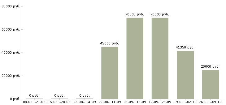 Вакансии на лето в Зеленограде - Медиана зарплат на лето в Зеленограде за 2 месяца