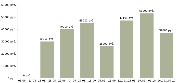 Вакансии оператор еженедельные выплаты в Москве - Медиана зарплат оператор еженедельные выплаты в Москве за 2 месяца