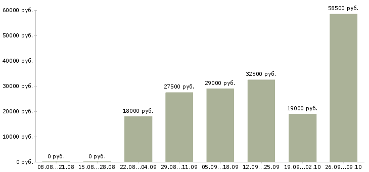 Вакансии оператор на пк в Махачкале - Медиана зарплат оператор на пк в Махачкале за 2 месяца