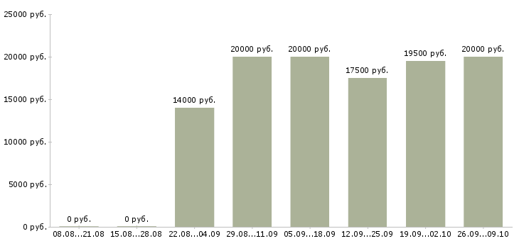 Вакансии оператор на прием звонков Нижний новгород - Медиана зарплат оператор на прием звонков Нижний новгород за 2 месяца
