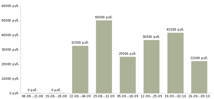 Вакансии оптик Санкт-петербург - Медиана зарплат оптик Санкт-петербург за 2 месяца