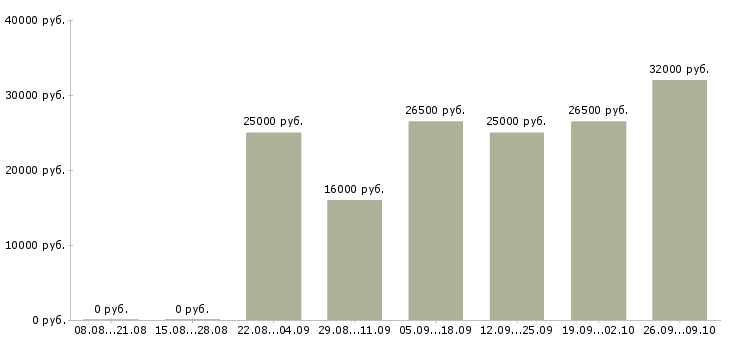 Вакансии ответственный администратор в Саранске - Медиана зарплат ответственный администратор в Саранске за 2 месяца