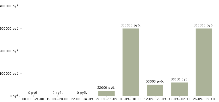 Вакансии отдел планирования Башкортостан - Медиана зарплат отдел планирования Башкортостан за 2 месяца