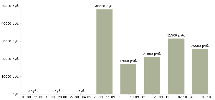 Вакансии офис менеджер в компанию в Ногинске - Медиана зарплат офис менеджер в компанию в Ногинске за 2 месяца