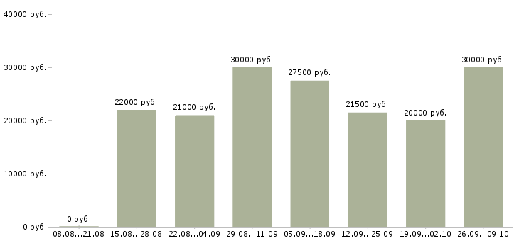 Вакансии официальный доход Удмуртия - Медиана зарплат официальный доход Удмуртия за 2 месяца